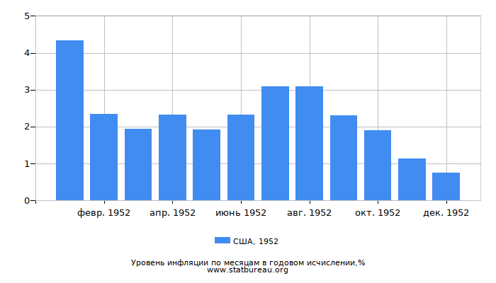 Уровень инфляции в США за 1952 год в годовом исчислении