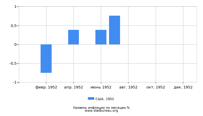 Уровень инфляции в США за 1952 год по месяцам