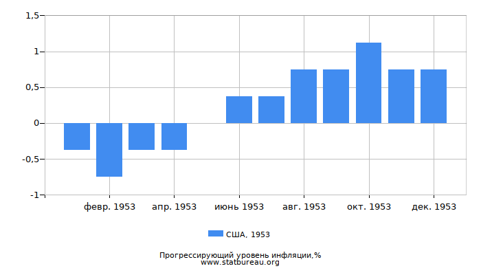 Прогрессирующий уровень инфляции в США за 1953 год