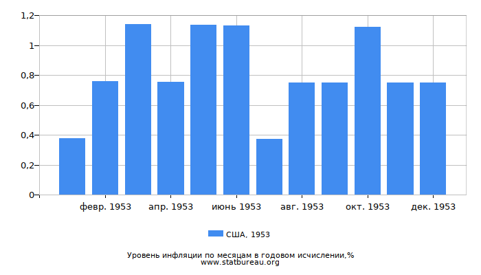 Уровень инфляции в США за 1953 год в годовом исчислении