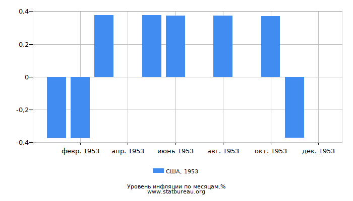 Уровень инфляции в США за 1953 год по месяцам