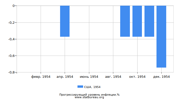 Прогрессирующий уровень инфляции в США за 1954 год