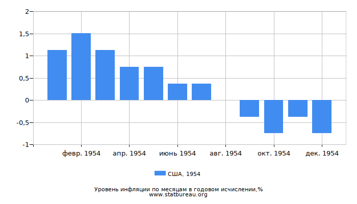 Уровень инфляции в США за 1954 год в годовом исчислении