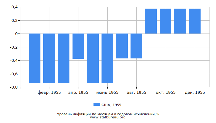 Уровень инфляции в США за 1955 год в годовом исчислении