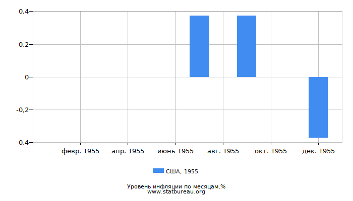 Уровень инфляции в США за 1955 год по месяцам