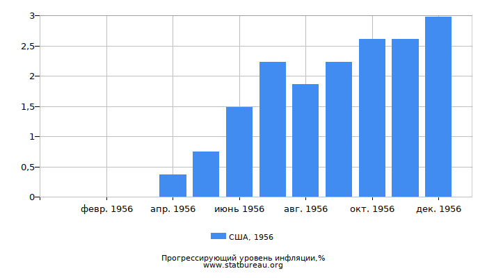 Прогрессирующий уровень инфляции в США за 1956 год