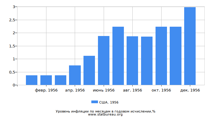 Уровень инфляции в США за 1956 год в годовом исчислении