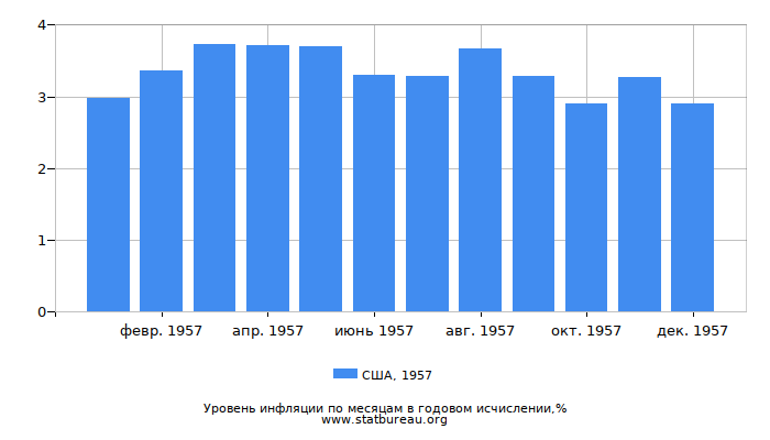 Уровень инфляции в США за 1957 год в годовом исчислении