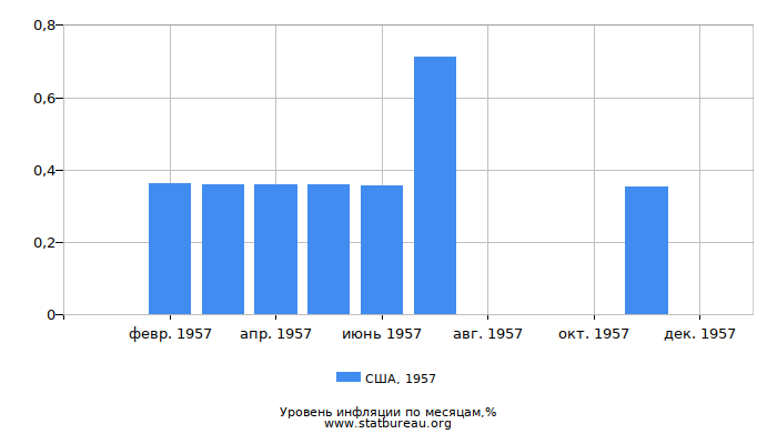 Уровень инфляции в США за 1957 год по месяцам