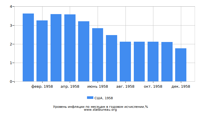 Уровень инфляции в США за 1958 год в годовом исчислении