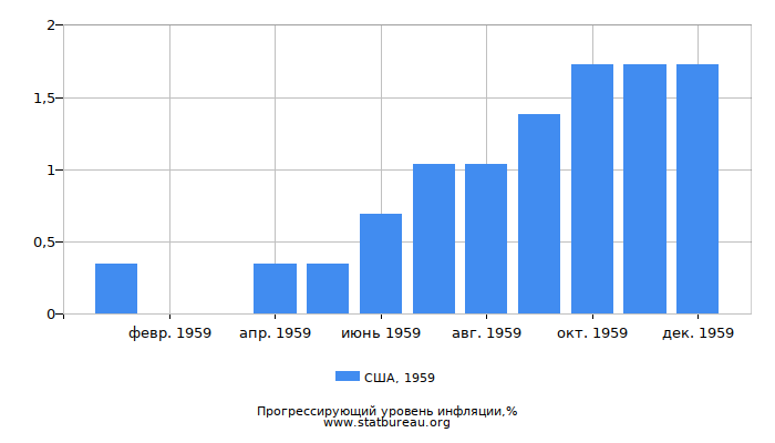 Прогрессирующий уровень инфляции в США за 1959 год Прогрессирующий уровень инфляции в США за 1959 год