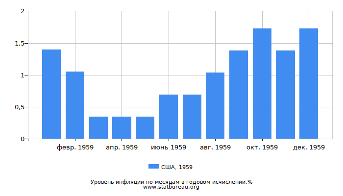 Уровень инфляции в США за 1959 год в годовом исчислении Уровень инфляции в США за 1959 год в годовом исчислении