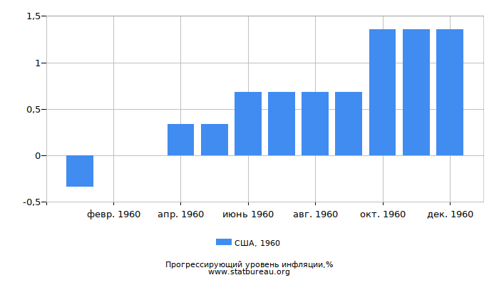 Прогрессирующий уровень инфляции в США за 1960 год Прогрессирующий уровень инфляции в США за 1960 год