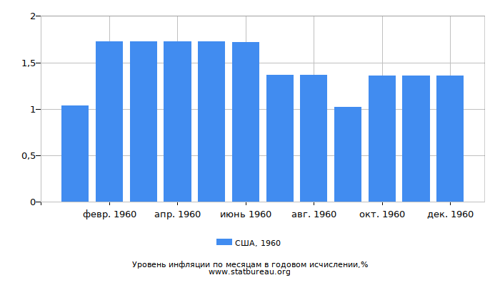 Уровень инфляции в США за 1960 год в годовом исчислении Уровень инфляции в США за 1960 год в годовом исчислении