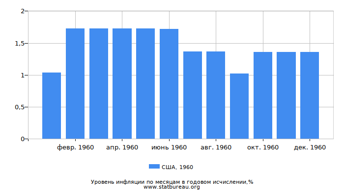 Уровень инфляции в США за 1960 год в годовом исчислении