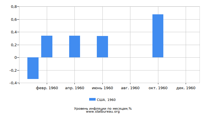 Уровень инфляции в США за 1960 год по месяцам Уровень инфляции в США за 1960 год по месяцам