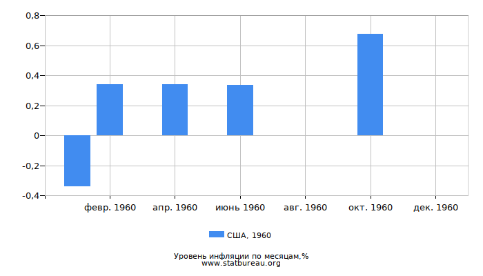 Уровень инфляции в США за 1960 год по месяцам