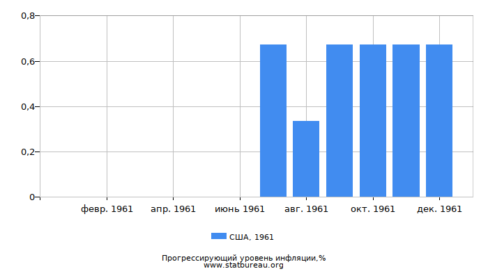 Прогрессирующий уровень инфляции в США за 1961 год Прогрессирующий уровень инфляции в США за 1961 год