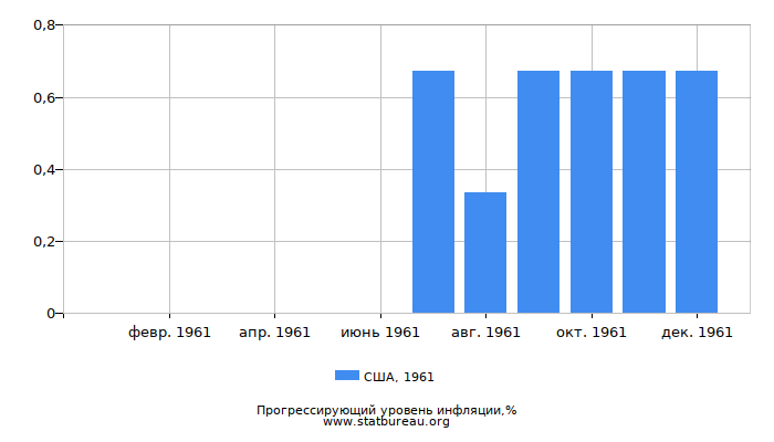 Прогрессирующий уровень инфляции в США за 1961 год