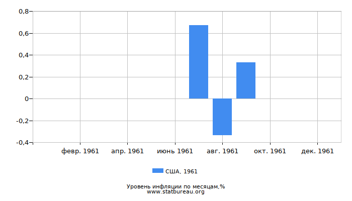 Уровень инфляции в США за 1961 год по месяцам Уровень инфляции в США за 1961 год по месяцам
