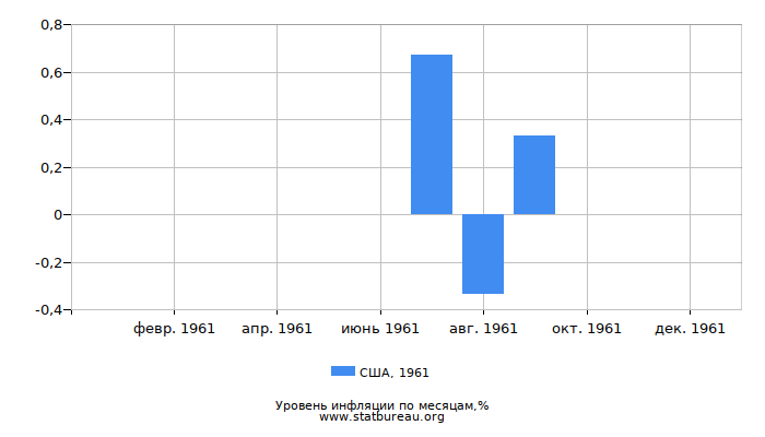 Уровень инфляции в США за 1961 год по месяцам