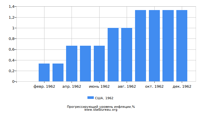 Прогрессирующий уровень инфляции в США за 1962 год