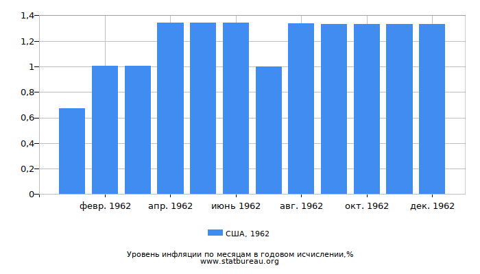 Уровень инфляции в США за 1962 год в годовом исчислении