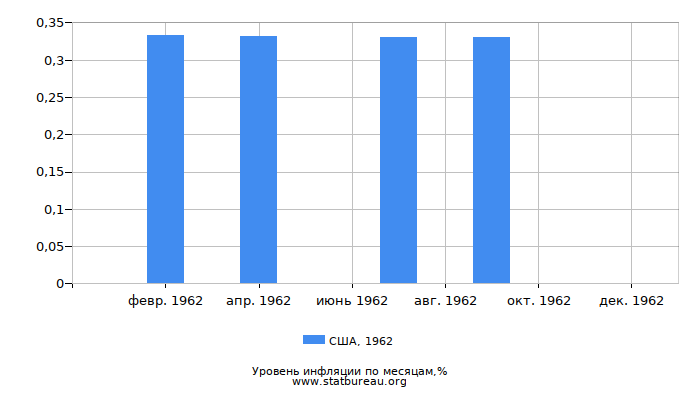 Уровень инфляции в США за 1962 год по месяцам