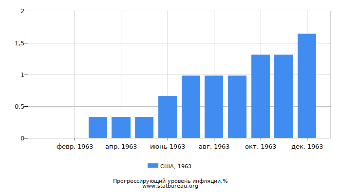 Прогрессирующий уровень инфляции в США за 1963 год