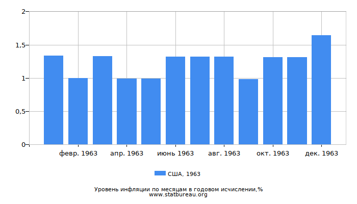 Уровень инфляции в США за 1963 год в годовом исчислении