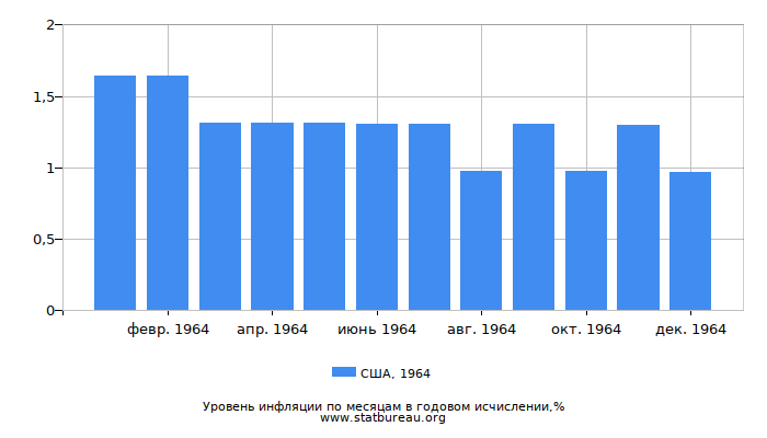 Уровень инфляции в США за 1964 год в годовом исчислении