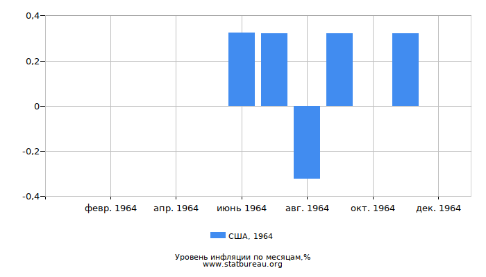 Уровень инфляции в США за 1964 год по месяцам