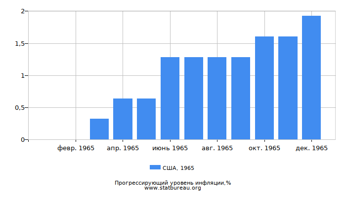 Прогрессирующий уровень инфляции в США за 1965 год