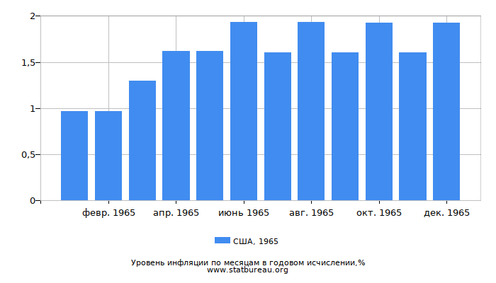 Уровень инфляции в США за 1965 год в годовом исчислении