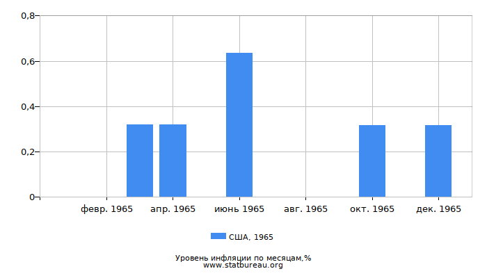 Уровень инфляции в США за 1965 год по месяцам