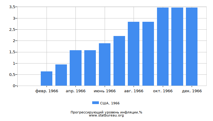 Прогрессирующий уровень инфляции в США за 1966 год Прогрессирующий уровень инфляции в США за 1966 год