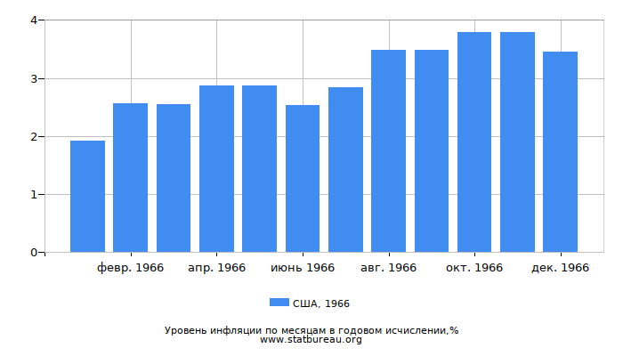 Уровень инфляции в США за 1966 год в годовом исчислении Уровень инфляции в США за 1966 год в годовом исчислении