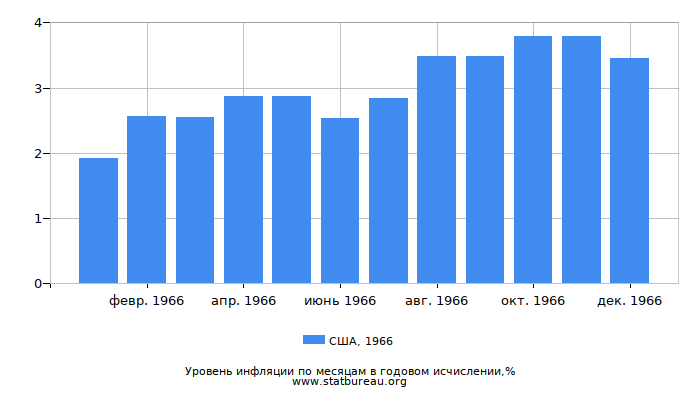 Уровень инфляции в США за 1966 год в годовом исчислении