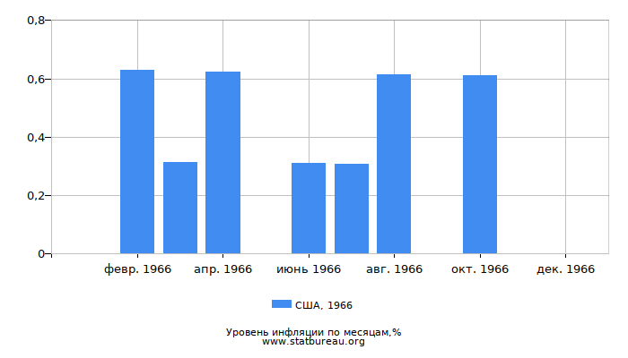 Уровень инфляции в США за 1966 год по месяцам Уровень инфляции в США за 1966 год по месяцам
