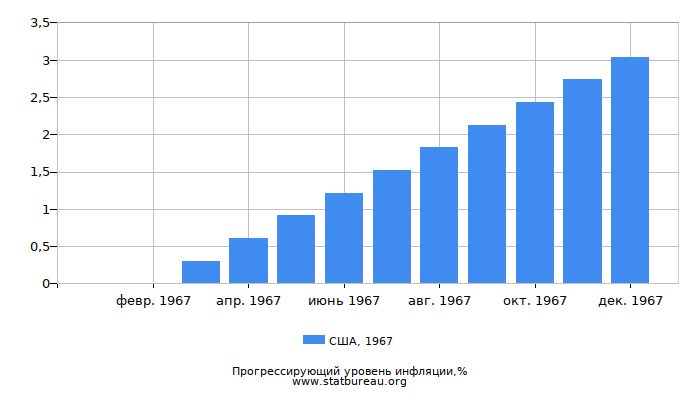 Прогрессирующий уровень инфляции в США за 1967 год Прогрессирующий уровень инфляции в США за 1967 год