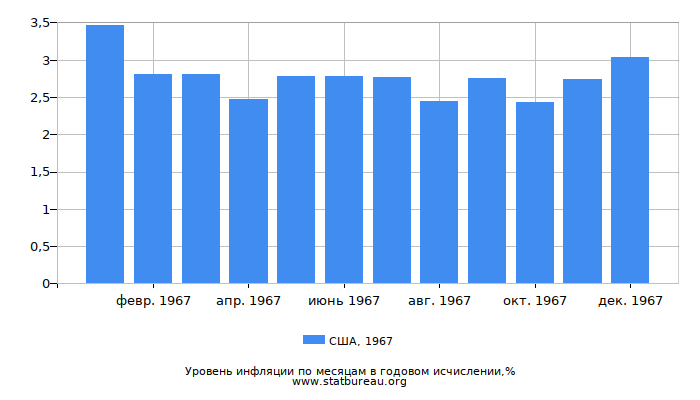 Уровень инфляции в США за 1967 год в годовом исчислении Уровень инфляции в США за 1967 год в годовом исчислении