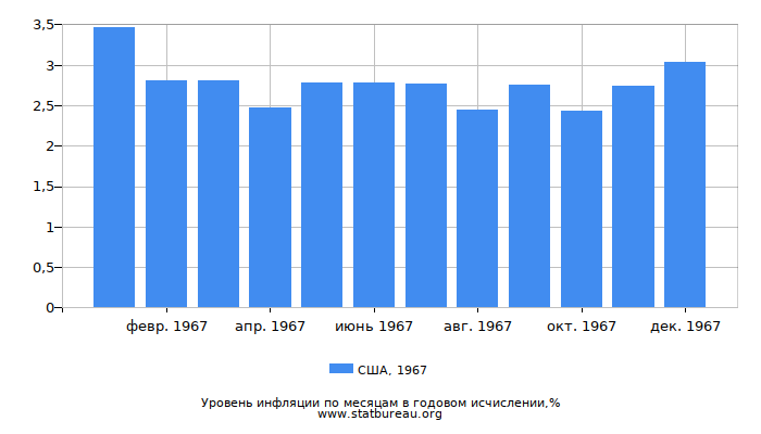 Уровень инфляции в США за 1967 год в годовом исчислении