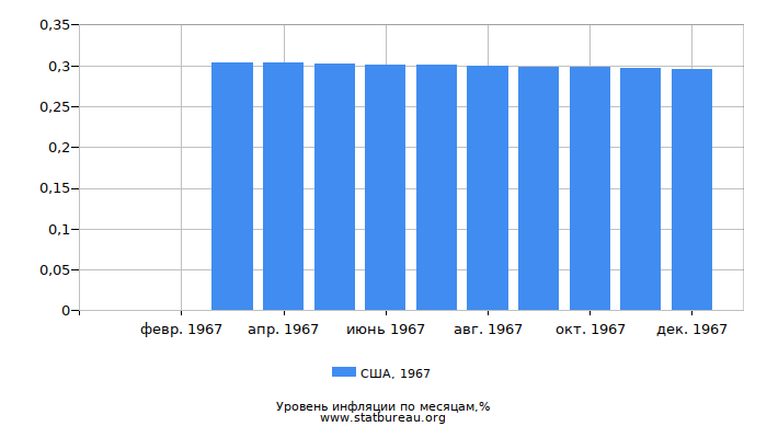 Уровень инфляции в США за 1967 год по месяцам Уровень инфляции в США за 1967 год по месяцам