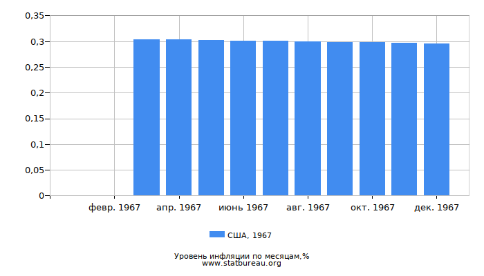 Уровень инфляции в США за 1967 год по месяцам