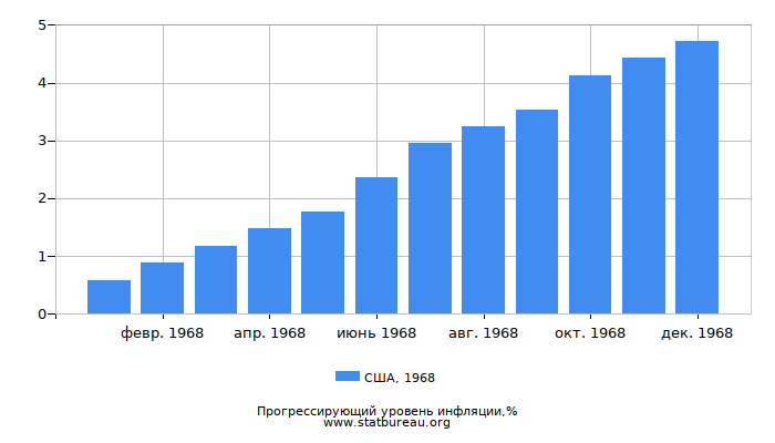 Прогрессирующий уровень инфляции в США за 1968 год Прогрессирующий уровень инфляции в США за 1968 год