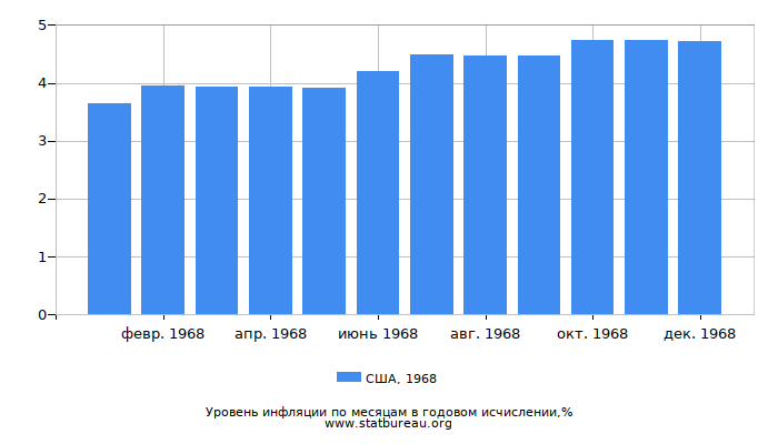 Уровень инфляции в США за 1968 год в годовом исчислении Уровень инфляции в США за 1968 год в годовом исчислении