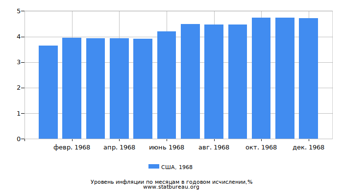 Уровень инфляции в США за 1968 год в годовом исчислении