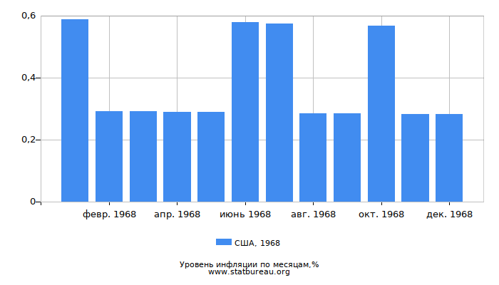 Уровень инфляции в США за 1968 год по месяцам Уровень инфляции в США за 1968 год по месяцам