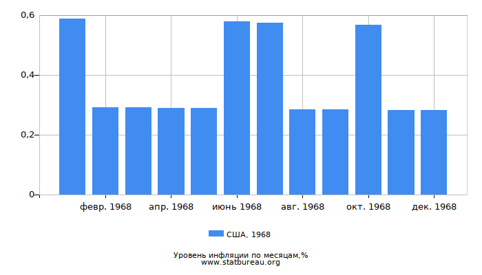 Уровень инфляции в США за 1968 год по месяцам