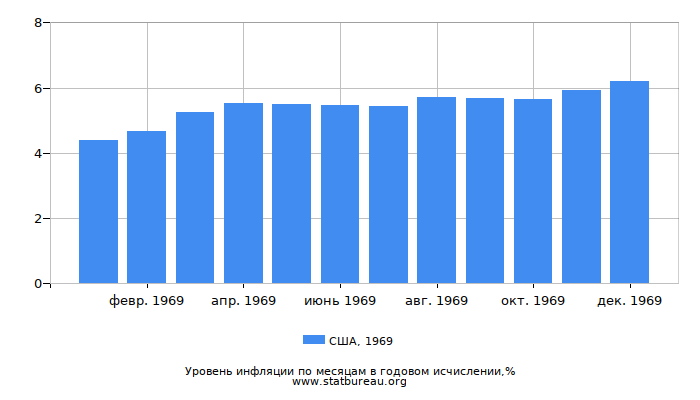 Уровень инфляции в США за 1969 год в годовом исчислении